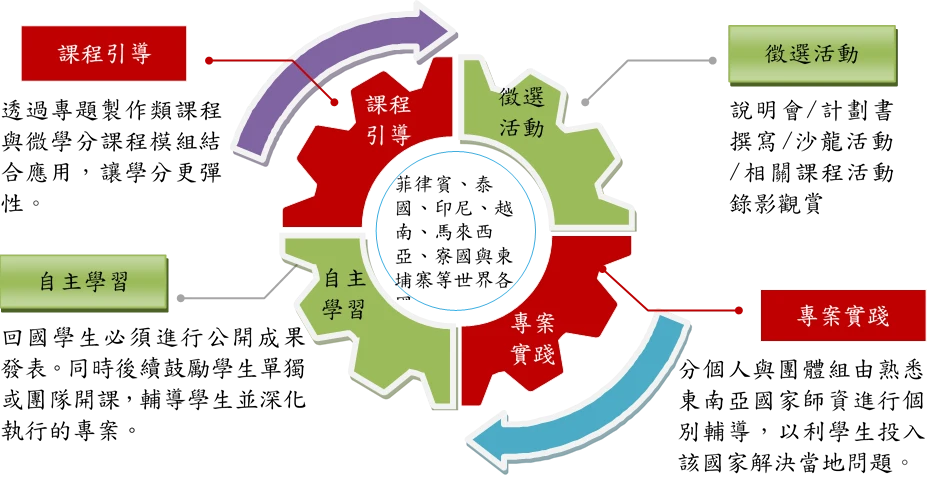 通識課程結合國際體驗計畫 創造學生無限潛能(上)